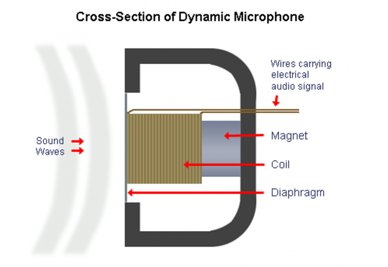 Dynamic, Condenser, Ribbon 3 Types of Mics You Need to Know MXL Mics