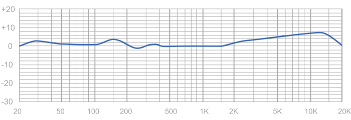 4000 Frequency Chart